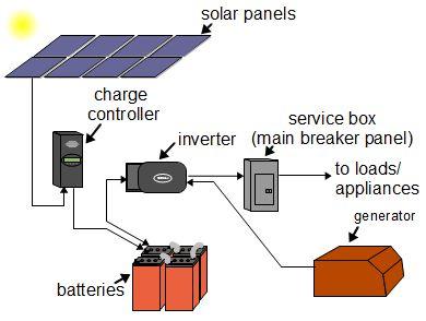 Off-Grid & Hybrid Solar Power Systems with Energy Storage Solutions